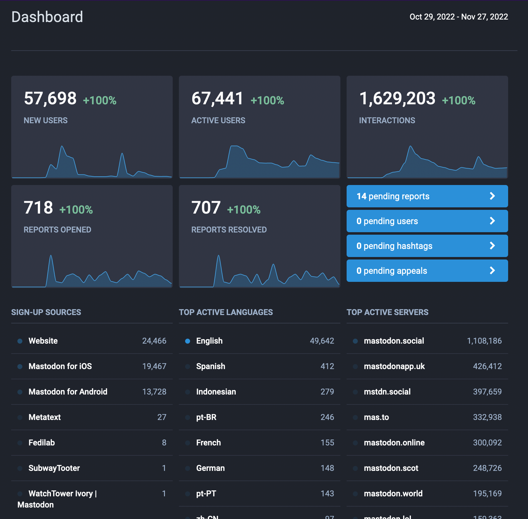 A Dashboard in dark mode showing various metrics of interest.