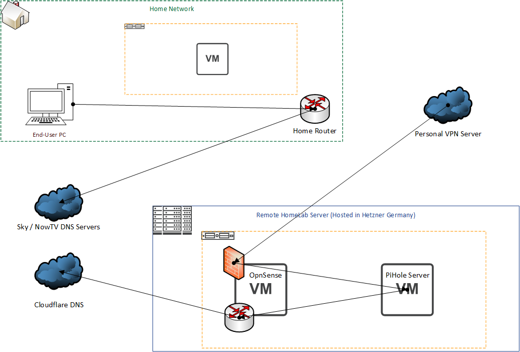 DNS Routes while using the new router out of the box with DHCP