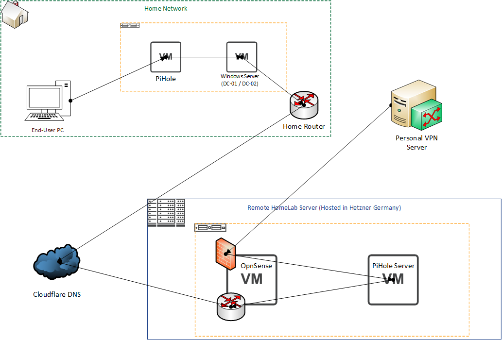 Current Network Setup with PiHole running in front of Windows Servers