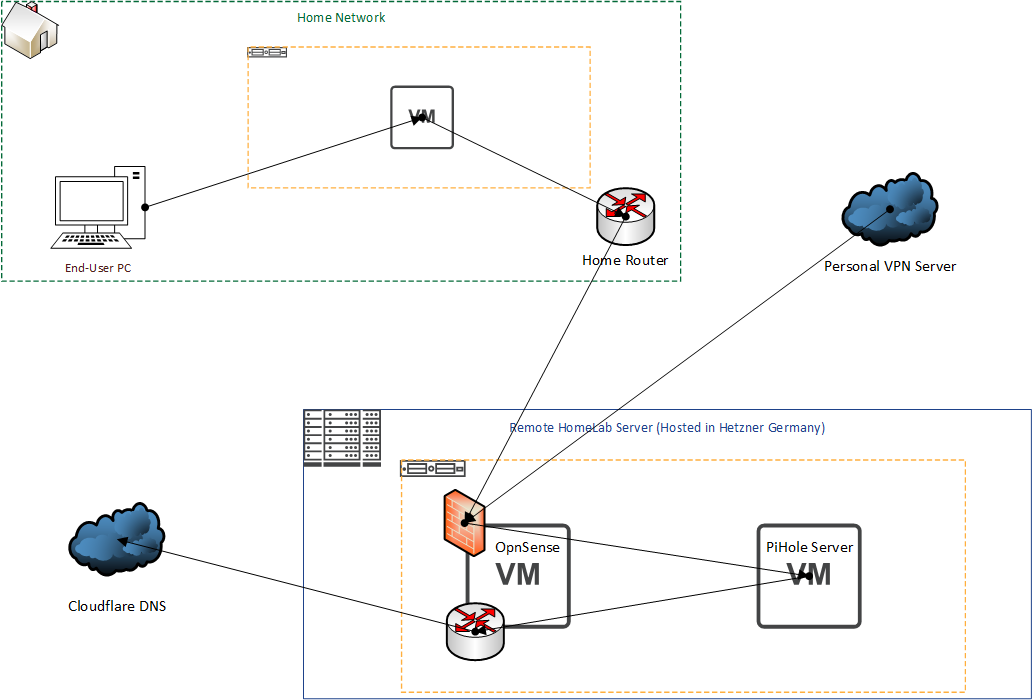 Original DNS Resolution Setup