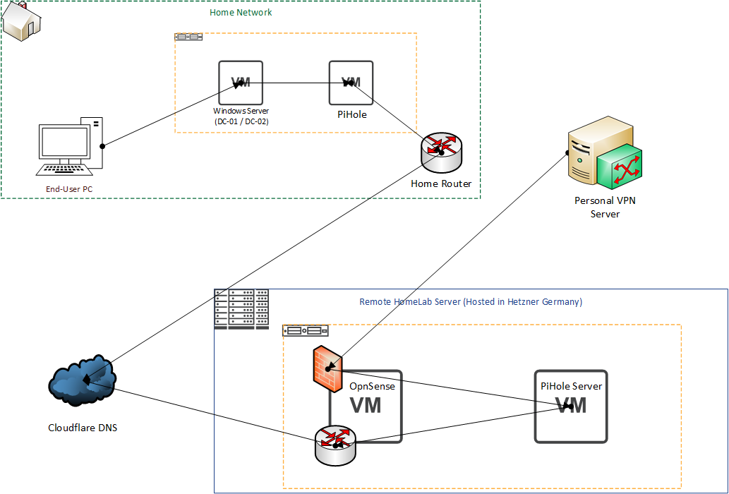 Diagram showing DNS request from client to Windows Server to PiHole to Router to Cloudflare DNS